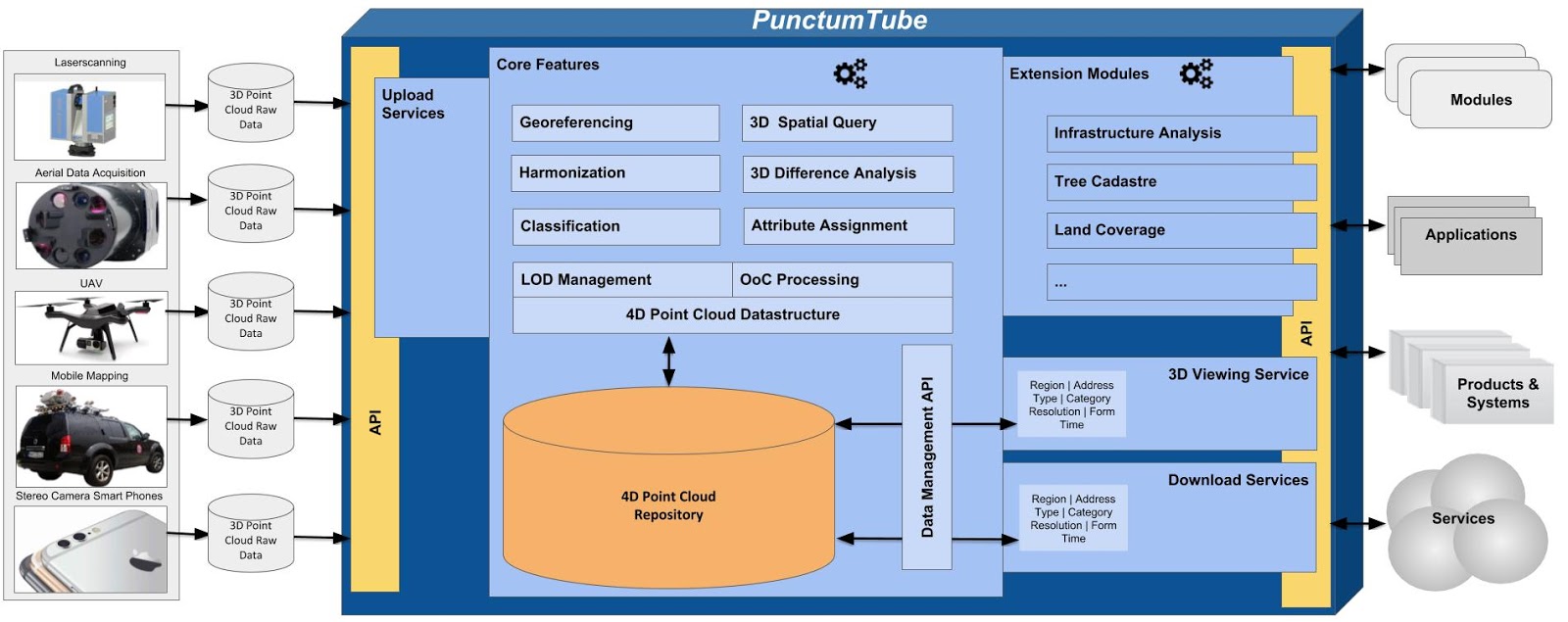 PunctumTube Systemarchitektur